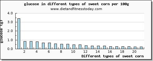 sweet corn glucose per 100g